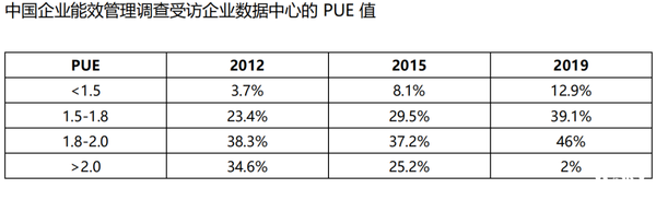 IDC85%PUE1.5-2.0,Ľкܴռ