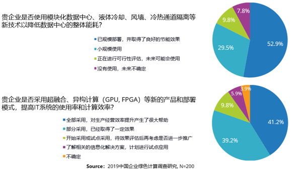 IDC85%PUE1.5-2.0,Ľкܴռ