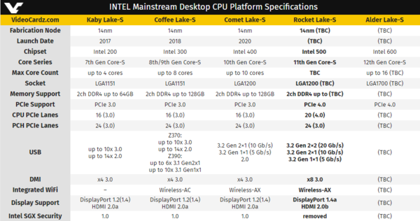 Ӣض11֧PCIe 4.0ԼUSB 3.2