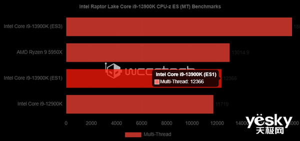 Ӣضi9 13900K ES͵й¶߳53.6%