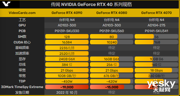 ޴RTX4080ⱬϣ䱸16GBԴ