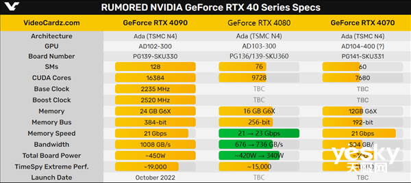 ӢΰRTX4080¹񱬳ʽﵽ340W