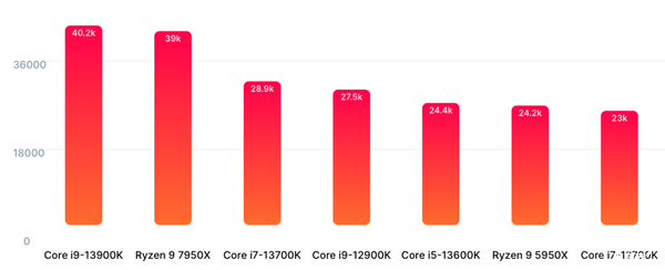 AMD 9 7950Xֳܷ¯ˮ׷ƽi9-13900K