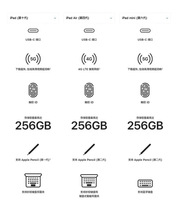 iPad 10ϼܹӭʷ仯ȴû²ۣ