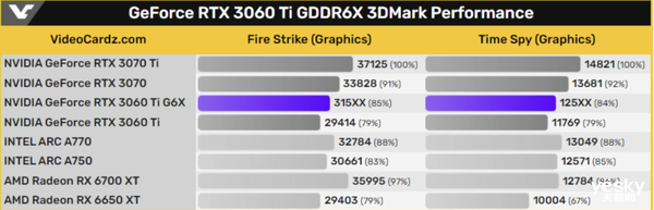 °RTX 3060 Tiع⣬޴ܷ7%-10%