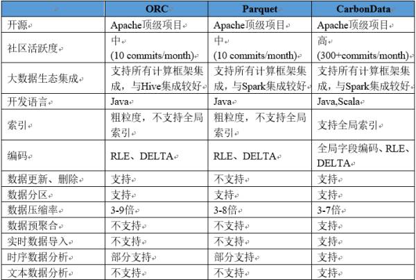 ںݰƤ飺Apache CarbonDataΪںϴ洢