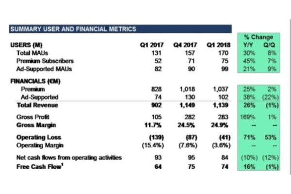 Spotifyû45% 2.18Ԫ