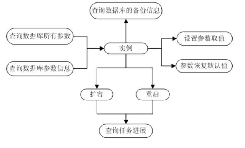 https://res.infoq.com/news/2017/05/huawei-RDS-devops-data-cloud/zh/resources/%E5%9B%BE%E7%89%875.png