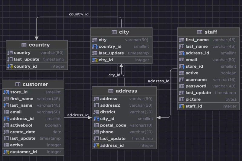 JetBrains DataGripͼ2