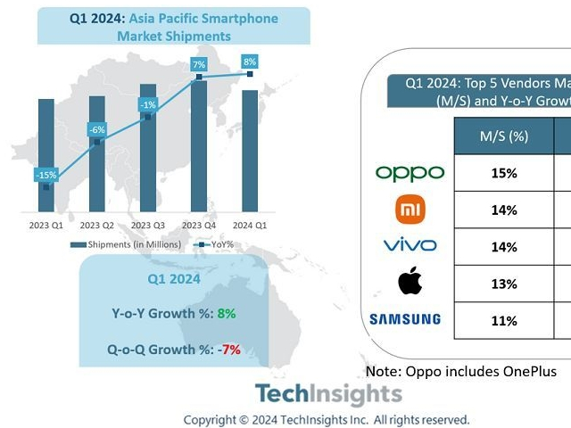 TechInsightsQ1ֻгͬ8%OPPOֻ̫г