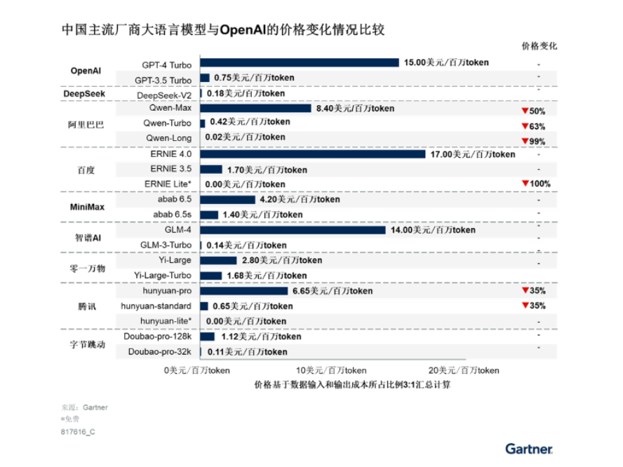 Gartner2027ƵAIռȽ80%