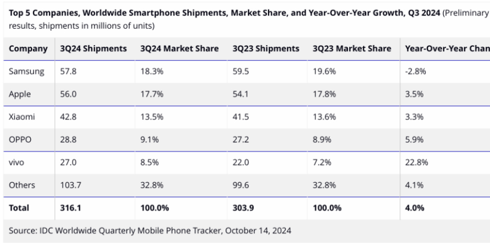 2024Q3ȫֻͬ4%ﵽ3.161ڲ